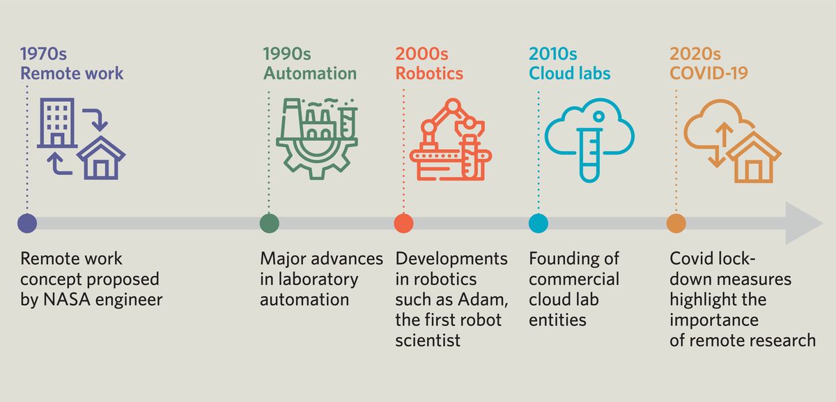 Timeline highlighting remote research milestones: A NASA engineer proposed the concept of remote work in the 1970s; key advances in laboratory automation took place in the 1990s; researchers built the first robot scientist in the 2000s; the first commercial cloud labs were established in the 2010s; and the covid pandemic highlighted the benefit of remote research solutions in the 2020s.