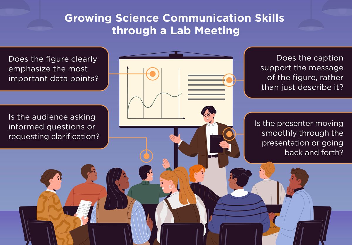 To grow scientific communications skills, presenters should keep certain things in mind: do the figures clearly emphasize the most important data points? Do the captions support the message of the figure, rather than just describe it? Is the audience asking informed questions or requesting clarification? Is the presenter moving smoothly through the presentation or going back and forth?